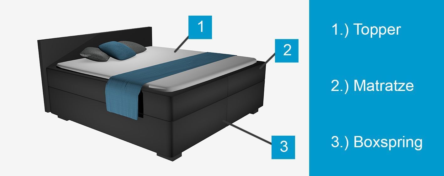 Aufbau eines Boxspringbettes Möbel AS